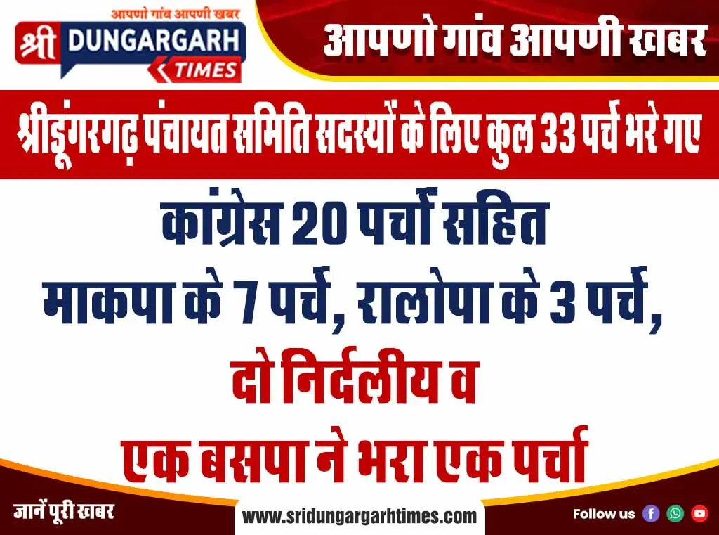 कांग्रेस 20 पर्चों सहित माकपा के 7 पर्चे, रालोपा के 3 पर्चे, दो निर्दलीय व एक बसपा ने भरा एक पर्चा