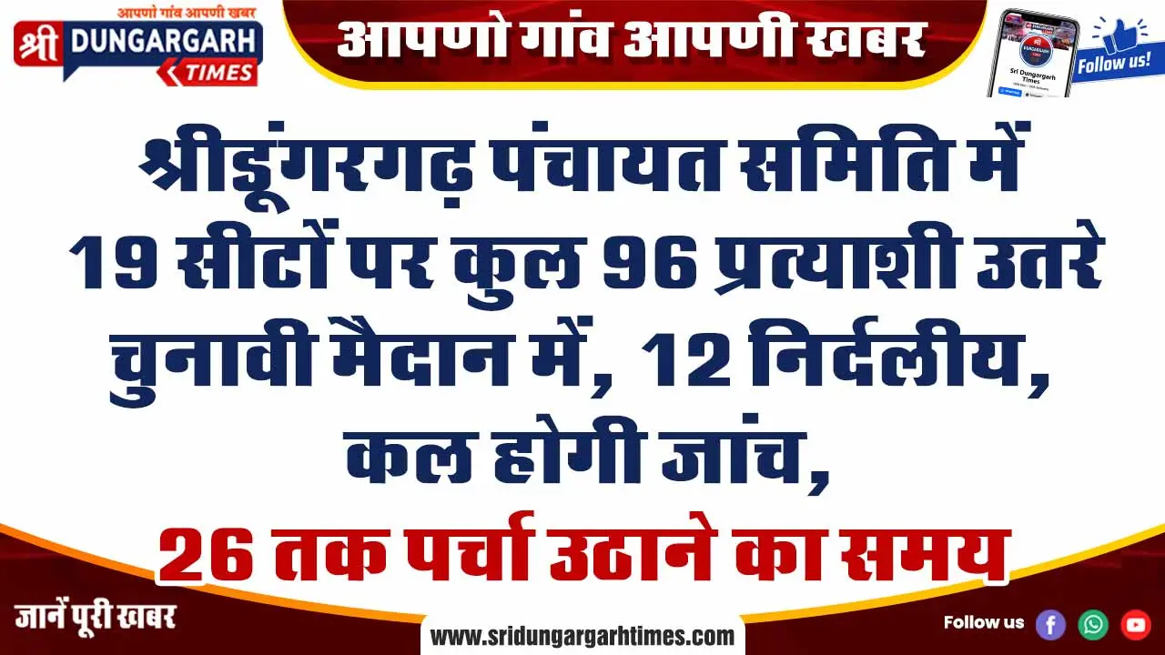 श्रीडूंगरगढ़ पंचायत समिति में 19 सीटों पर कुल 96 प्रत्याशी उतरे चुनावी मैदान में, 12 निर्दलीय, कल होगी जांच, 26 तक पर्चा उठाने का समय