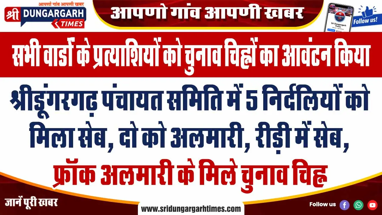 श्रीडूंगरगढ़ पंचायत समिति में 5 निर्दलियों को मिला सेब, दो को अलमारी, रीड़ी में सेब, फ्रॉक अलमारी के मिले चुनाव चिह्न।