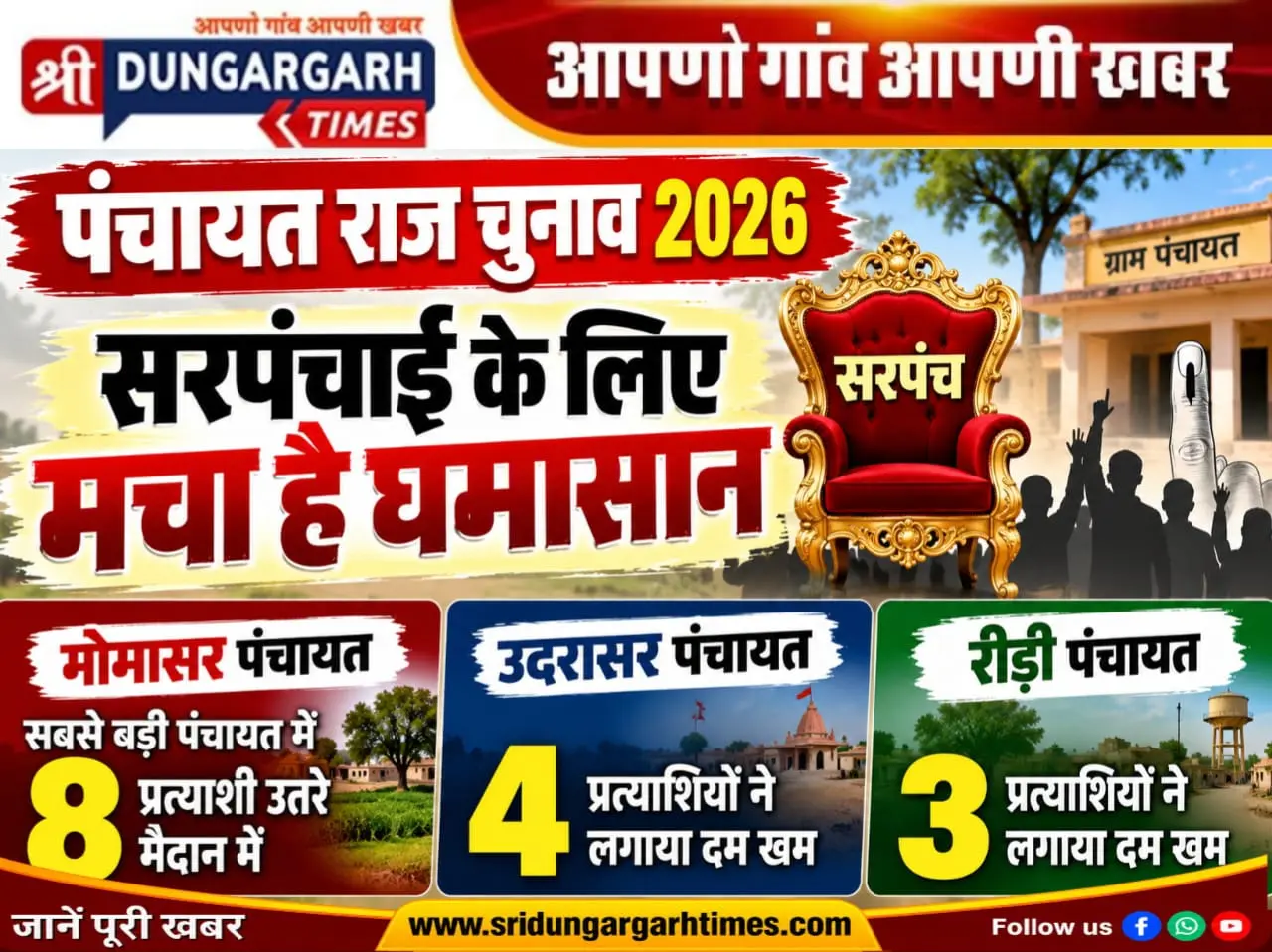 सबसे बड़ी मोमासर पंचायत में अब तक 8 प्रत्याशी उतरे मैदान में, उदरासर में 4 और रीड़ी में 3 प्रत्याशियों ने लगाया दम खम।