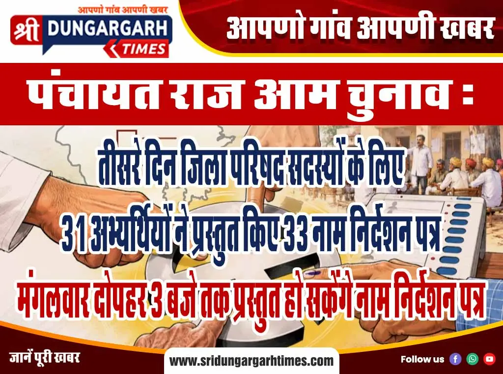पंचायत राज आम चुनाव: तीसरे दिन जिला परिषद सदस्यों के लिए 31 अभ्यर्थियों ने प्रस्तुत किए 33 नाम निर्देशन पत्र